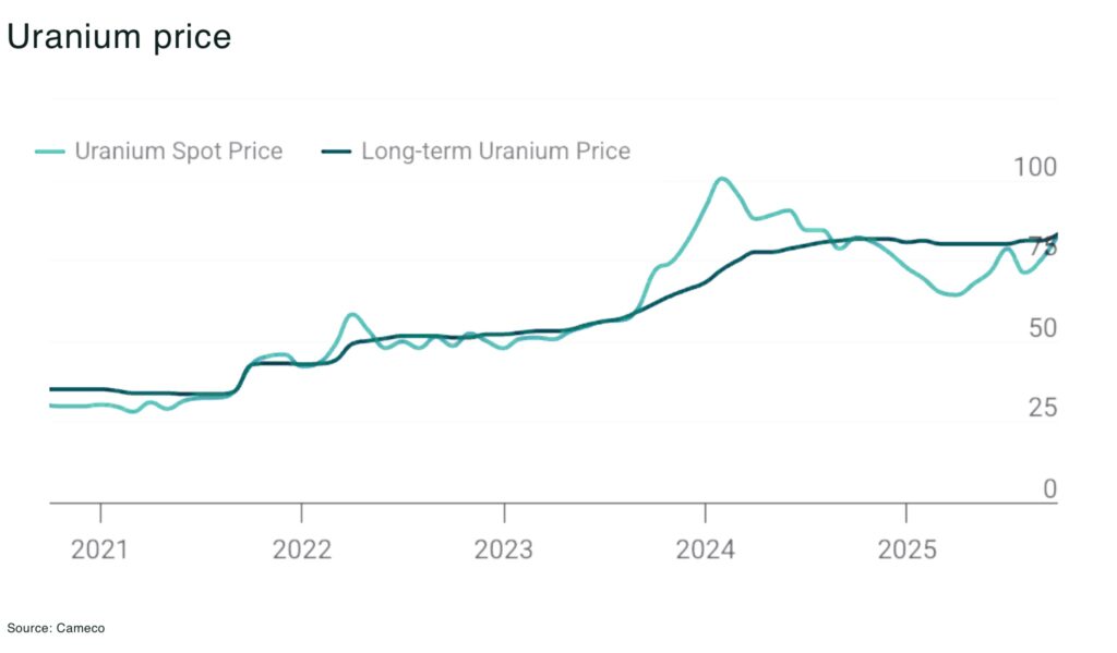 Uranium price - The Oregon Group - Critical Minerals and Energy Intelligence