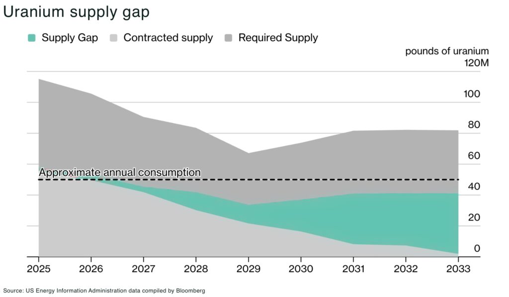 Uranium supply gap - The Oregon Group - Critical Minerals and Energy Intelligence