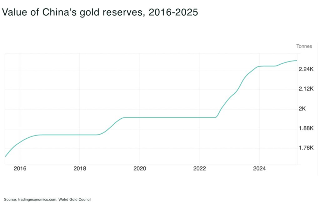 How Central Bank gold demand is reshaping the global bullion market Value of Chinas gold reserves 2016 2025 - The Oregon Group - Critical Minerals and Energy Intelligence