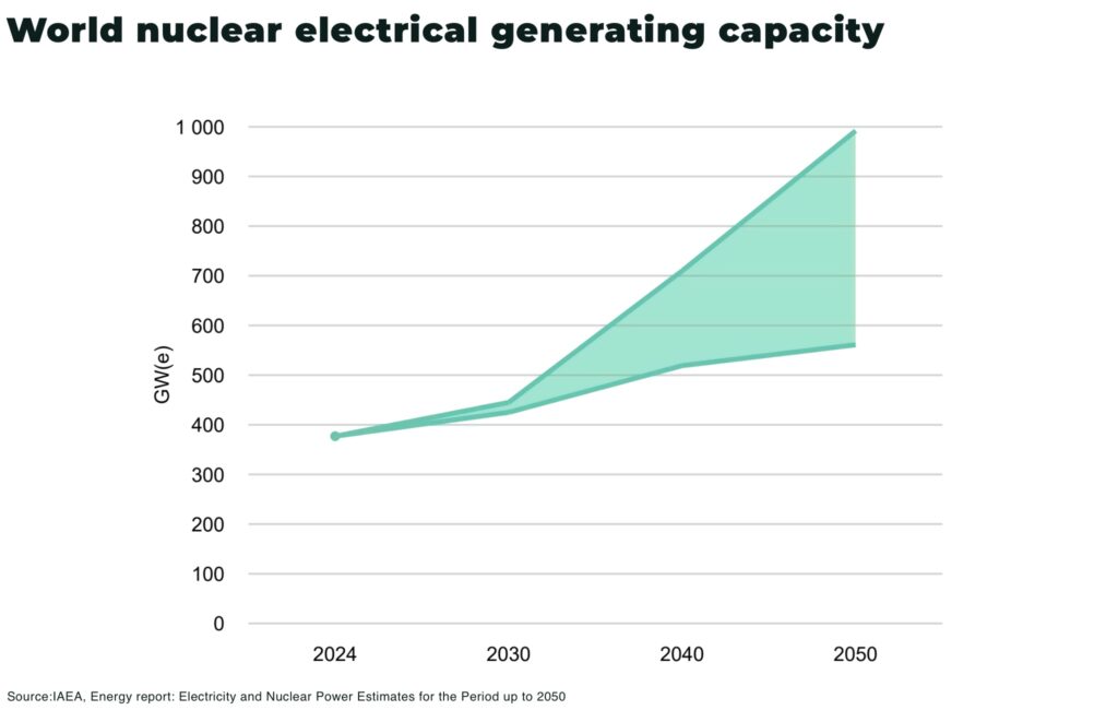World nuclear electrical generating capacity - The Oregon Group - Critical Minerals and Energy Intelligence