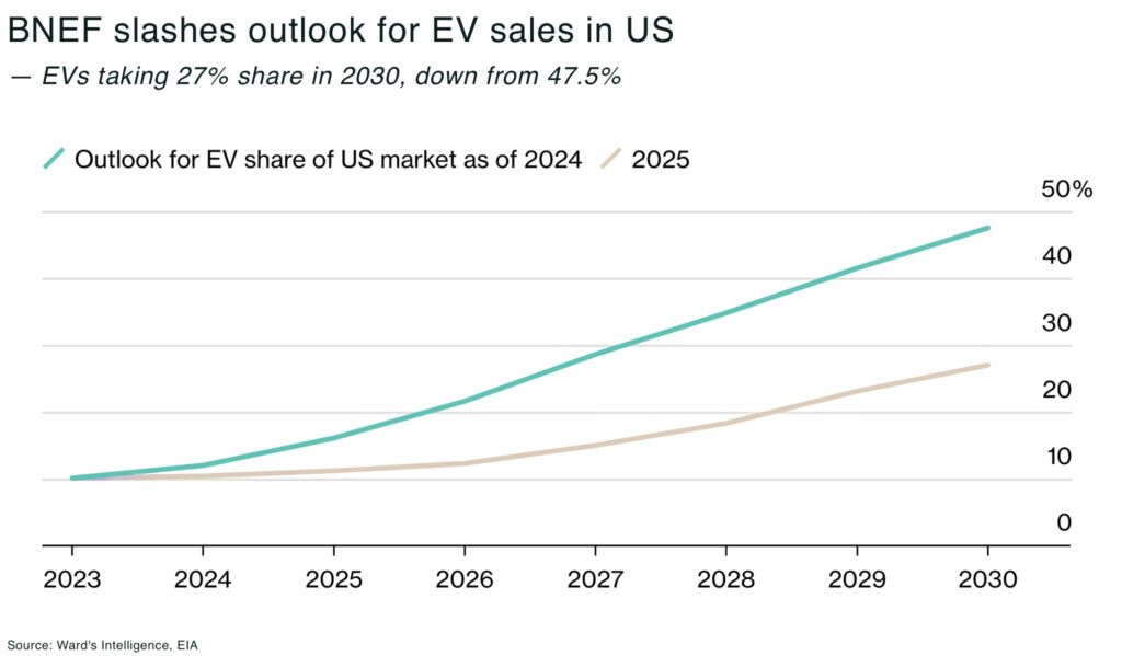 BNEF slashes outlook for EV sales in US - The Oregon Group - Critical Minerals and Energy Intelligence
