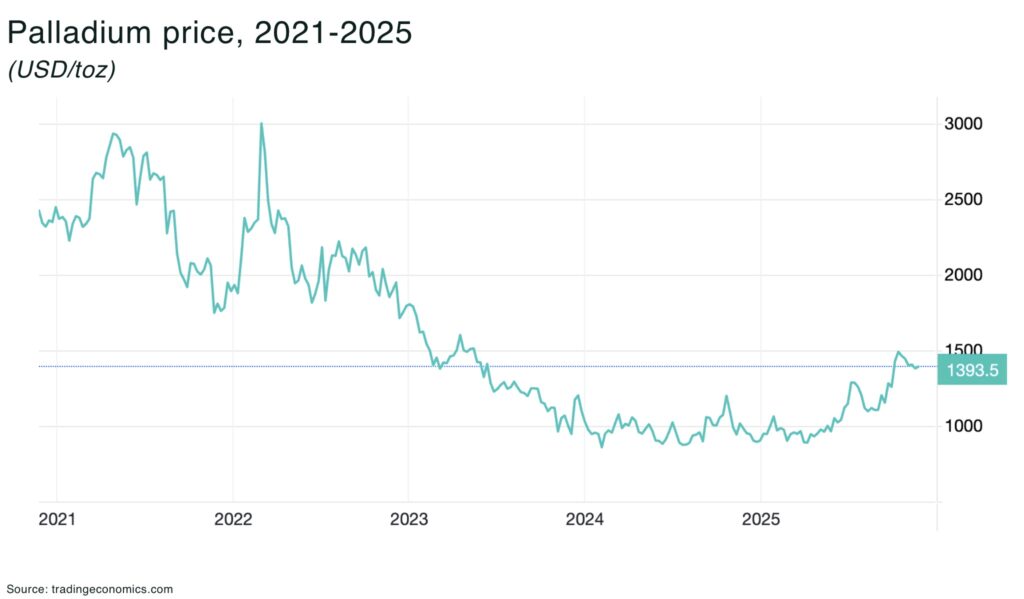 Palladium price 2021 2025 - The Oregon Group - Critical Minerals and Energy Intelligence