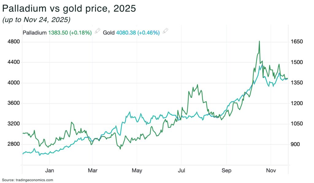 Palladium vs gold price 2025 - The Oregon Group - Critical Minerals and Energy Intelligence