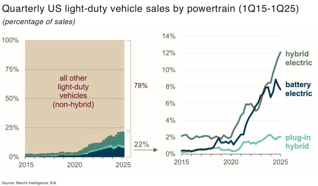 Quarterly US light duty vehicle sales by powertrain 1Q15 1Q25 - The Oregon Group - Critical Minerals and Energy Intelligence