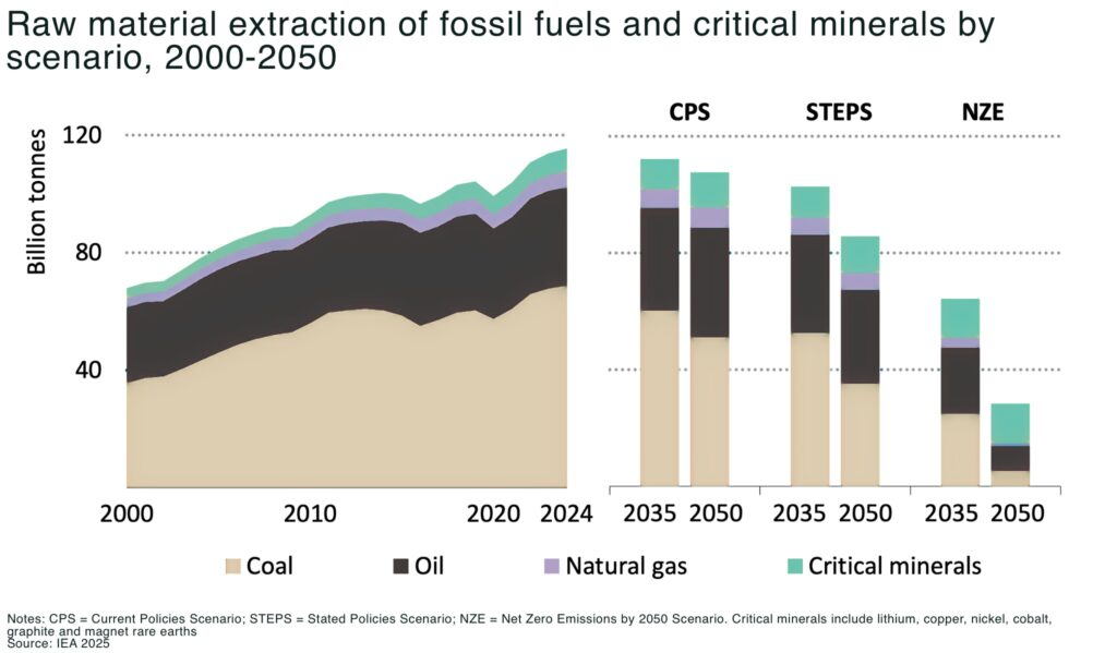 Raw material extraction of fossil fuels and critical minerals by scenario 2000 2050 - The Oregon Group - Critical Minerals and Energy Intelligence