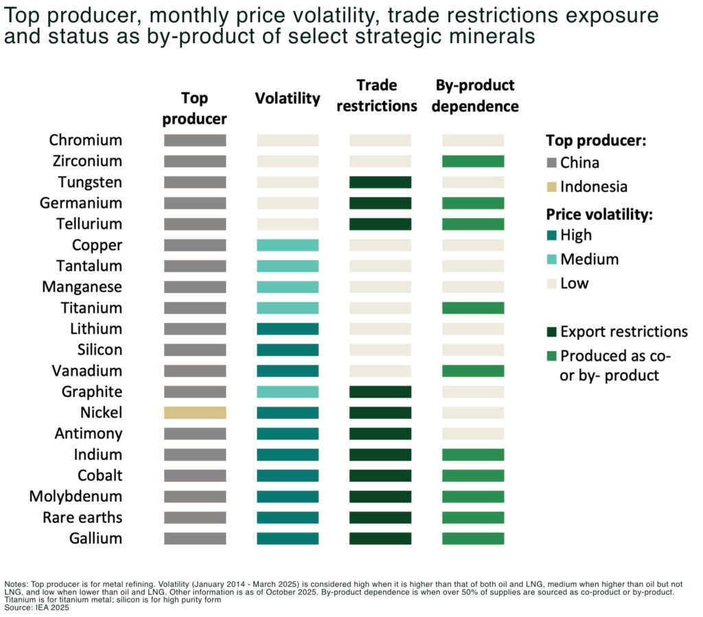 Top producer monthly price volatility trade restrictions exposure and status as by product of select strategic minerals - The Oregon Group - Critical Minerals and Energy Intelligence