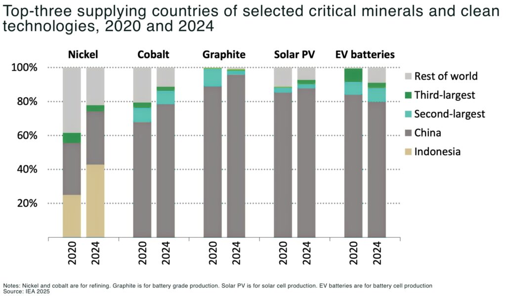 Top three supplying countries of selected critical minerals and clean technologies 2020 and 2024 - The Oregon Group - Critical Minerals and Energy Intelligence