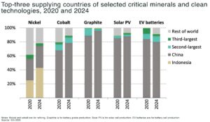 The next energy shock won’t be oil — it’ll be critical minerals, warns IEA The next energy shock won’t be oil — it’ll be critical minerals, warns IEA