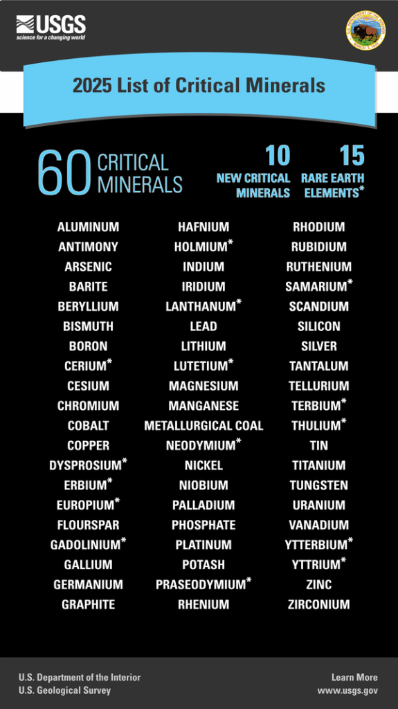 US adds copper, silver, uranium to 2025 critical minerals list image - The Oregon Group - Critical Minerals and Energy Intelligence
