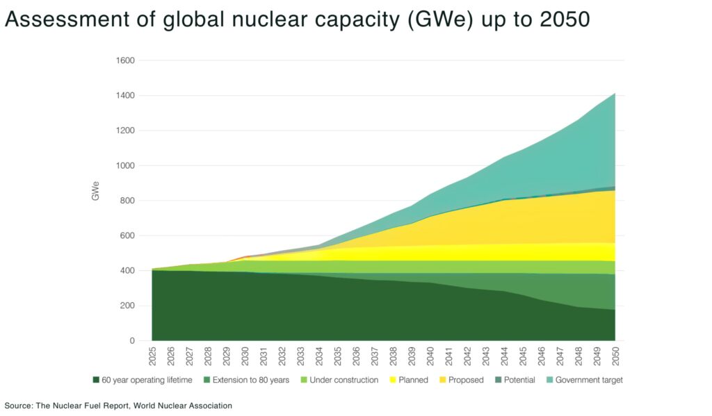 Assessment of global nuclear capacity GWe up to 2050 - The Oregon Group - Critical Minerals and Energy Intelligence