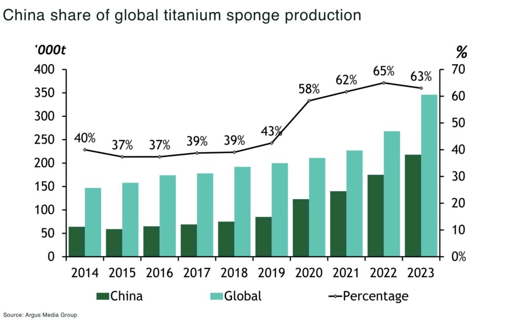 China share of global titanium sponge production - The Oregon Group - Critical Minerals and Energy Intelligence