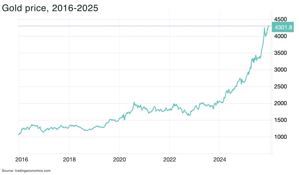 Gold price 2016 2025 - The Oregon Group - Critical Minerals and Energy Intelligence