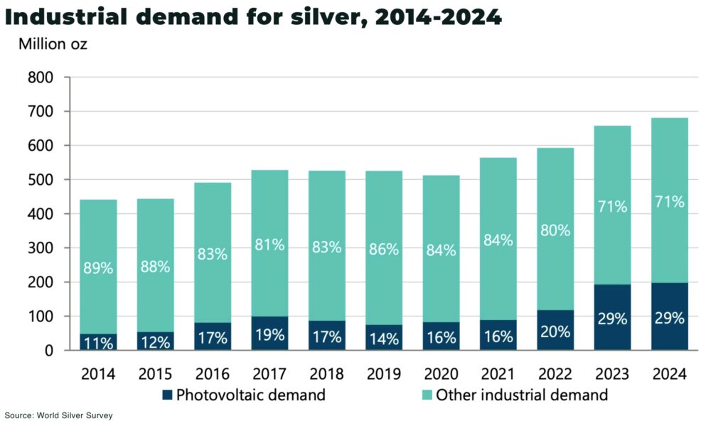 Industrial demand for silver 2014 2024 - The Oregon Group - Critical Minerals and Energy Intelligence
