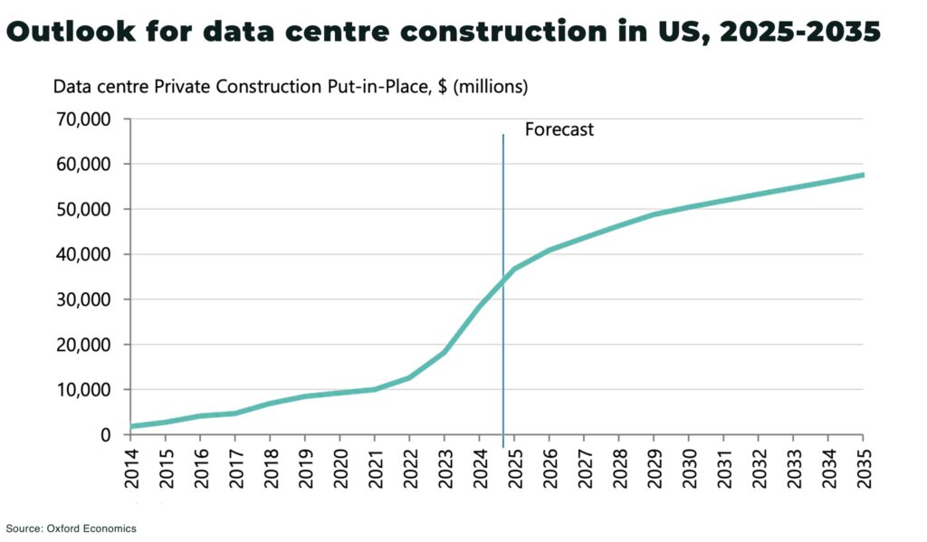 Outlook for data centre construction in US 2025 2035 - The Oregon Group - Critical Minerals and Energy Intelligence