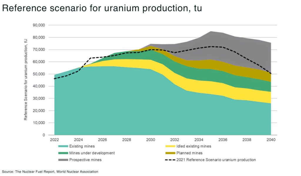 Reference scenario for uranium production tu - The Oregon Group - Critical Minerals and Energy Intelligence