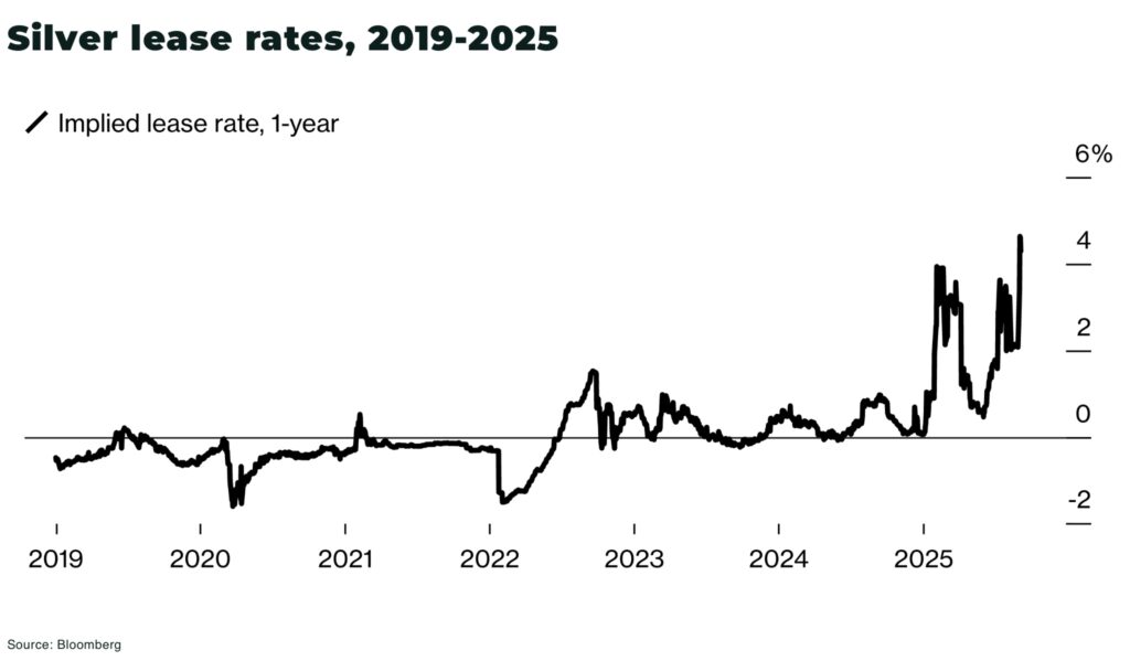 Silver lease rates 2019 2025 - The Oregon Group - Critical Minerals and Energy Intelligence