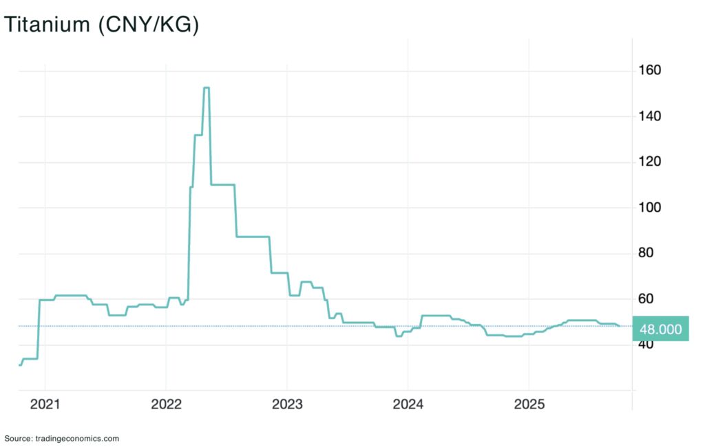Titanium CNYKG - The Oregon Group - Critical Minerals and Energy Intelligence