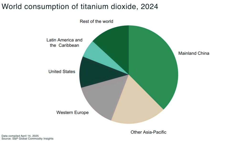 World consumption of titanium dioxide 2024 - The Oregon Group - Critical Minerals and Energy Intelligence