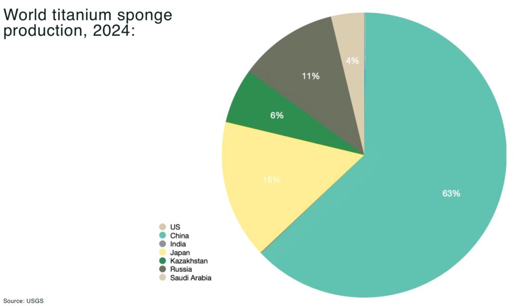 World titanium sponge production 2024 - The Oregon Group - Critical Minerals and Energy Intelligence