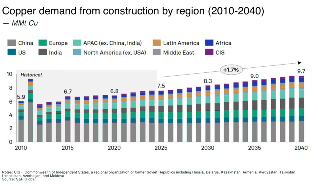 Can copper hit $15,000 in 2026? Copper demand from construction by region 2010 2040 - The Oregon Group - Critical Minerals and Energy Intelligence