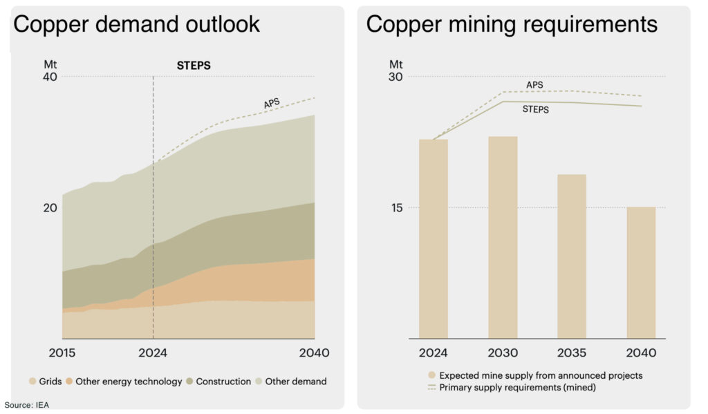 Can copper hit $15,000 in 2026? Copper demand outlook - The Oregon Group - Critical Minerals and Energy Intelligence