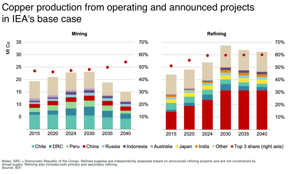 Papua New Guinea: the world's next major source of copper (Guest Post by Dr. Nathan Chutas) Copper production from operating and announced projects in IEAs base case - The Oregon Group - Critical Minerals and Energy Intelligence