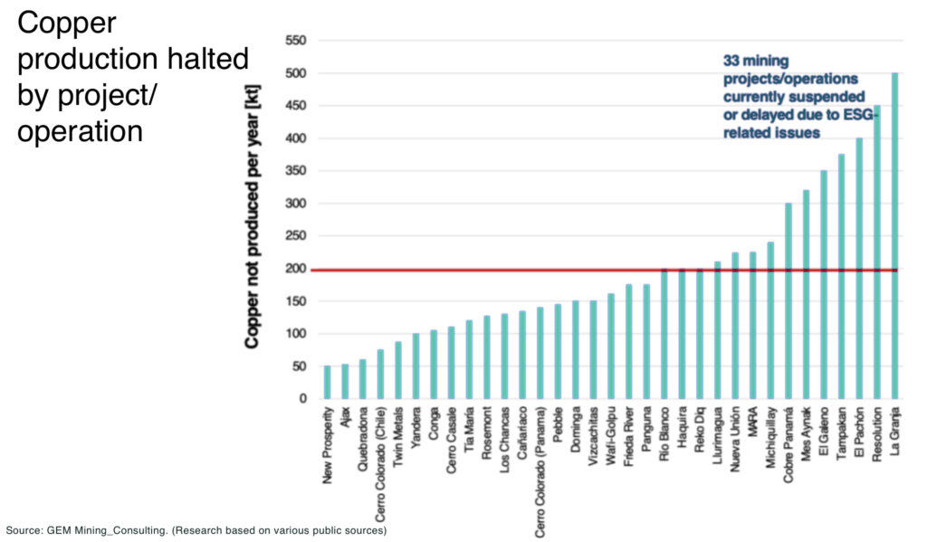 Can copper hit $15,000 in 2026? Copper production halted by projectoperation - The Oregon Group - Critical Minerals and Energy Intelligence