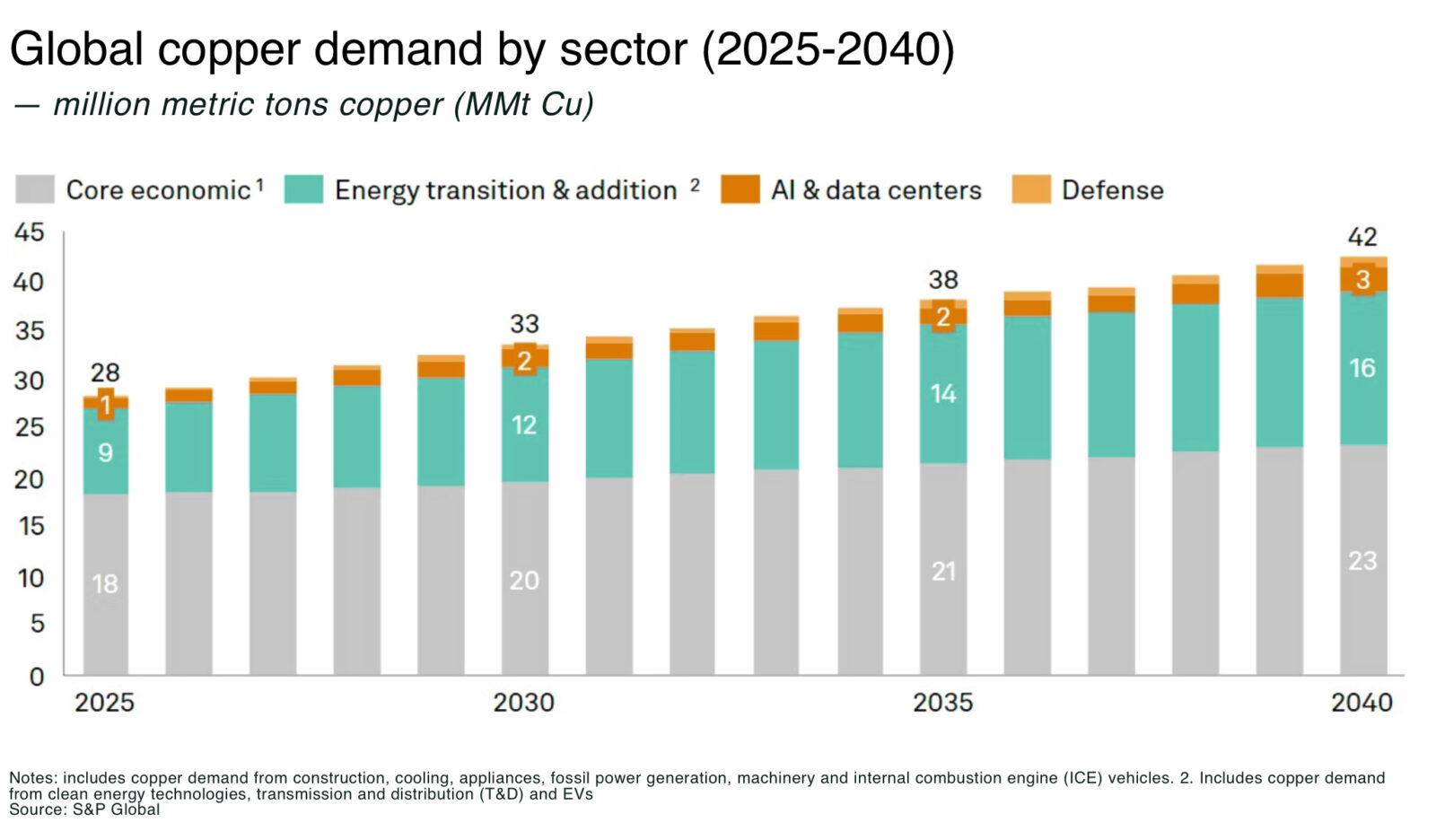 Can copper hit $15,000 in 2026? - The Oregon Group