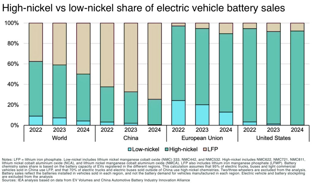 High nickel vs low nickel share of electric vehicle battery sales - The Oregon Group - Critical Minerals and Energy Intelligence