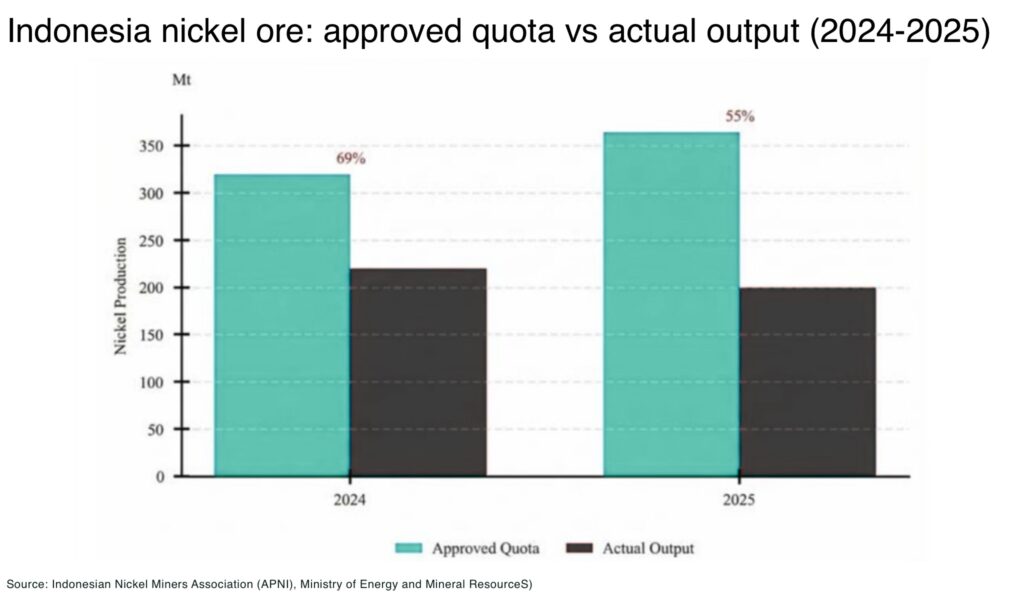 Indonesia nickel ore approved quota vs actual output 2024 2025 - The Oregon Group - Critical Minerals and Energy Intelligence