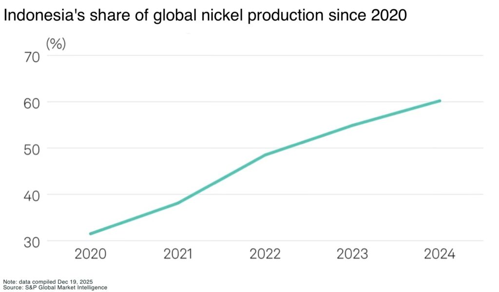 Indonesias share of global nickel production since 2020 - The Oregon Group - Critical Minerals and Energy Intelligence