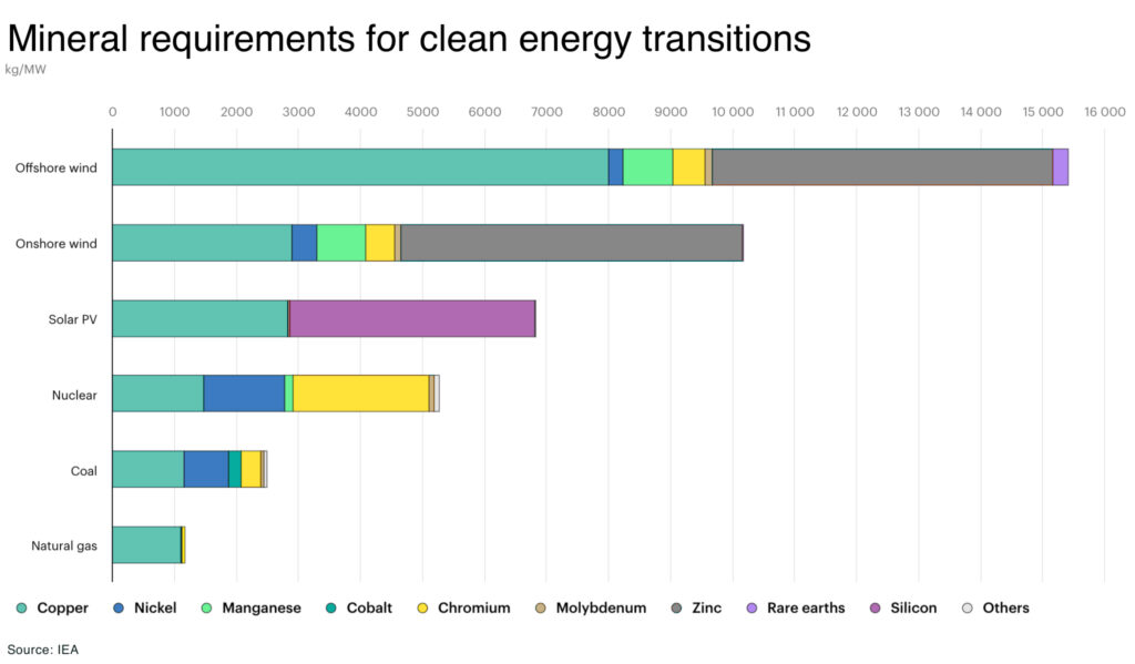 Can copper hit $15,000 in 2026? Mineral requirements for clean energy transitions - The Oregon Group - Critical Minerals and Energy Intelligence