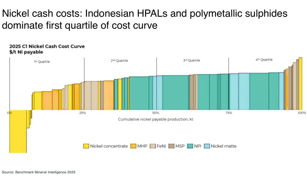 Nickel cash costs Indonesian HPALs and polymetallic sulphides dominate first quartile of cost curve - The Oregon Group - Critical Minerals and Energy Intelligence