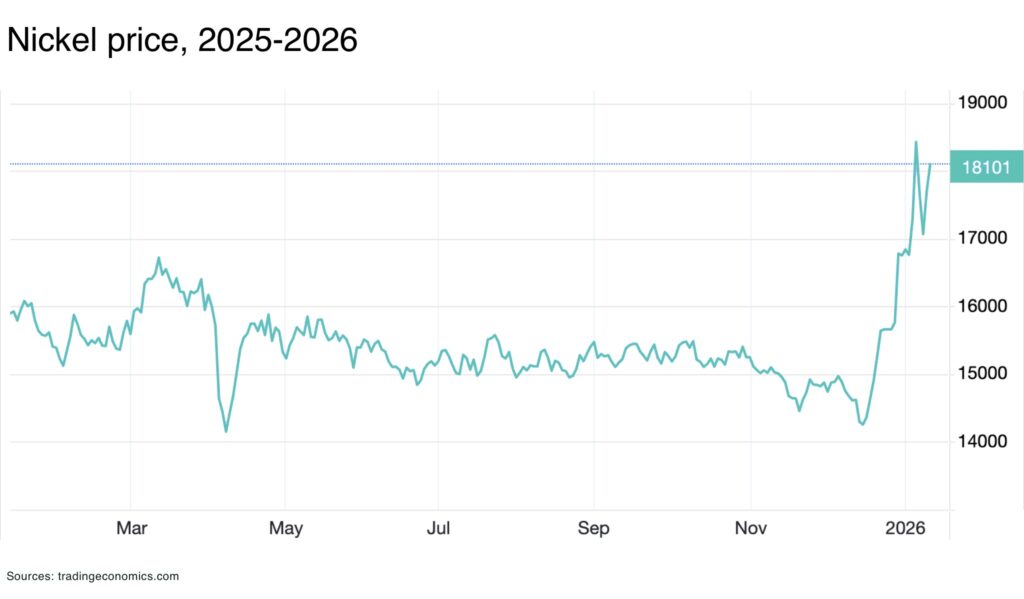 Nickel price 2025 2026 - The Oregon Group - Critical Minerals and Energy Intelligence