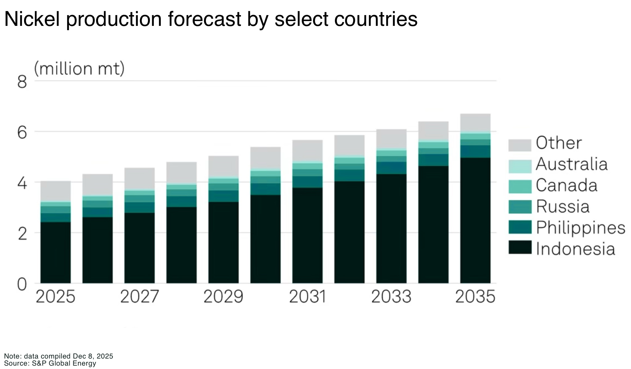Can nickel prices hit $25,000 in 2026? - The Oregon Group