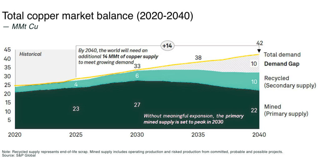 Papua New Guinea: the world's next major source of copper (Guest Post by Dr. Nathan Chutas) Total copper market balance - The Oregon Group - Critical Minerals and Energy Intelligence