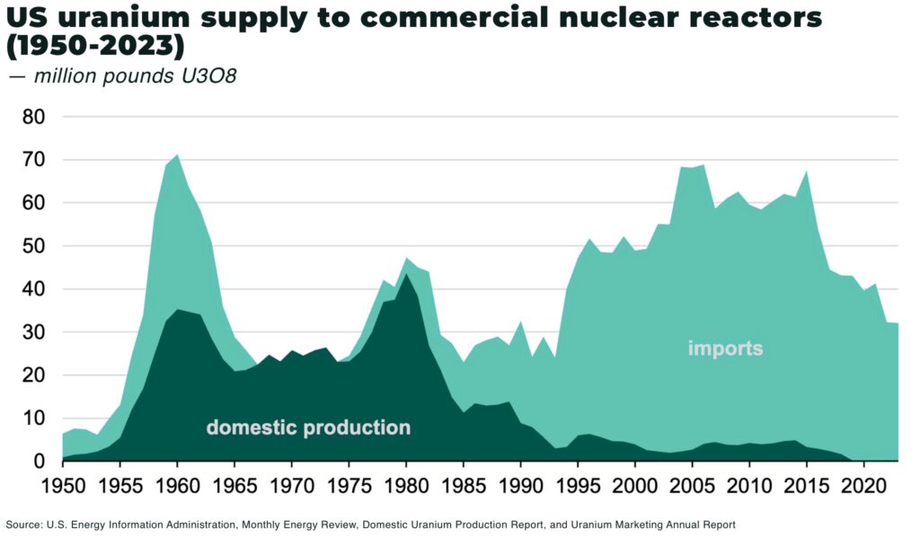US plans $2.7 billion investment to restore uranium enrichment US uranium supply to commercial nuclear reactors 1950 2023 - The Oregon Group - Critical Minerals and Energy Intelligence