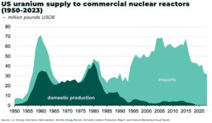 US plans $2.7 billion investment to restore uranium enrichment