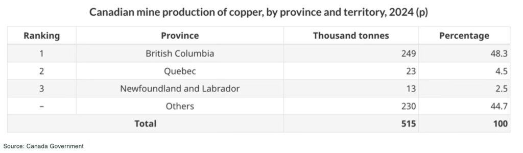 Canada’s rise in global copper supply chains Canada copper mine production by province - The Oregon Group - Critical Minerals and Energy Intelligence