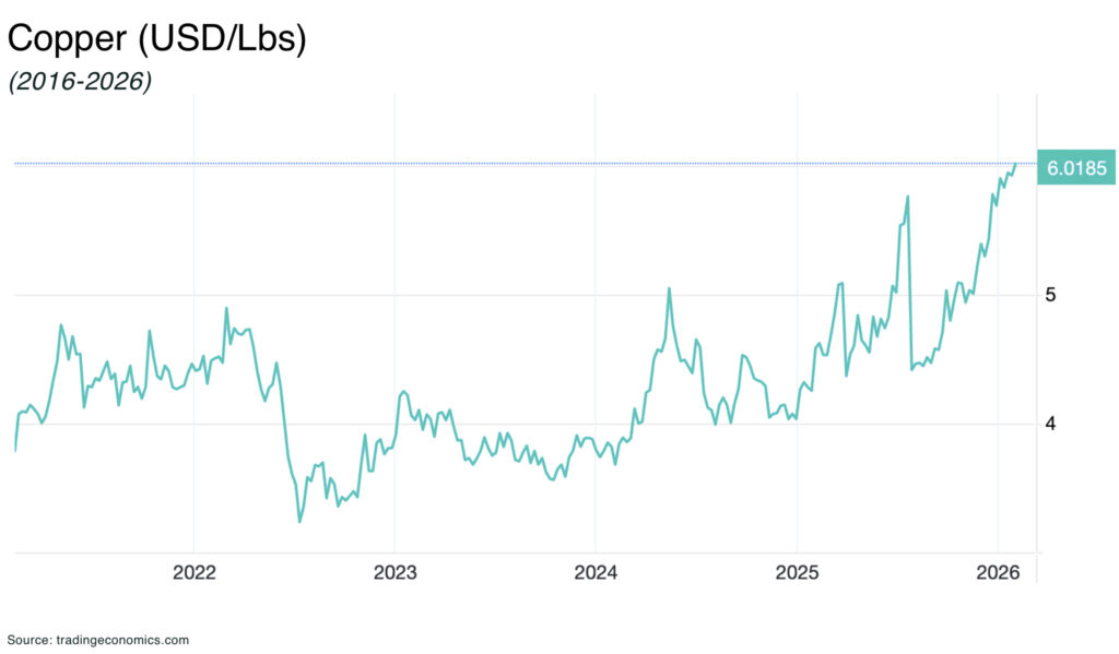 Can copper hit $15,000 in 2026? Copper price USDLbs 1 - The Oregon Group - Critical Minerals and Energy Intelligence