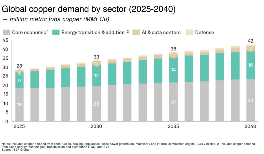 Canada’s rise in global copper supply chains Global copper demand by sector 2025 2040 - The Oregon Group - Critical Minerals and Energy Intelligence