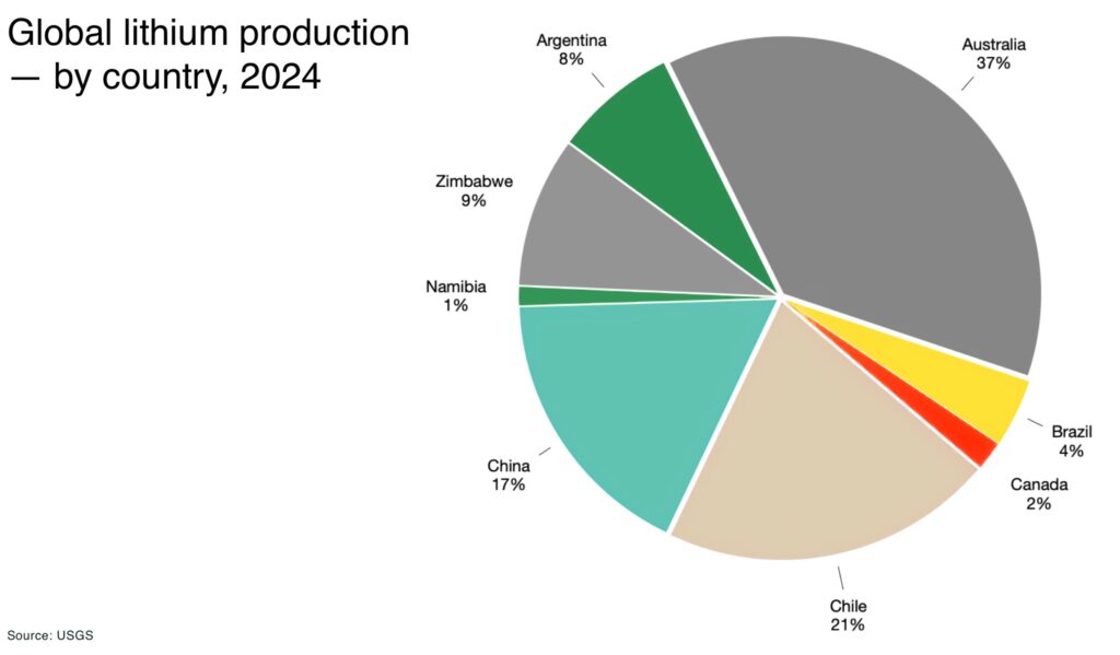 Can lithium hit $30,000 in 2026? Global lithium production — by country 2024 - The Oregon Group - Critical Minerals and Energy Intelligence