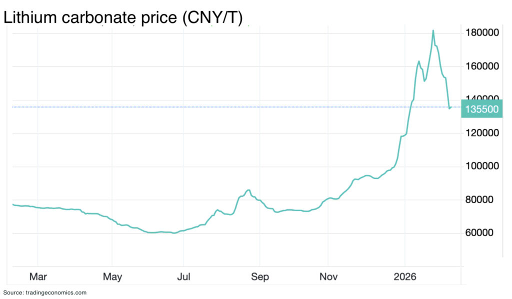 Can lithium hit $30,000 in 2026? Lithium carbonate price CNYT 1 - The Oregon Group - Critical Minerals and Energy Intelligence