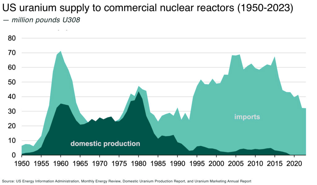Data centres are looking upstream for Canada’s uranium US uranium supply to commercial nuclear reactors 1950 2023 - The Oregon Group - Critical Minerals and Energy Intelligence