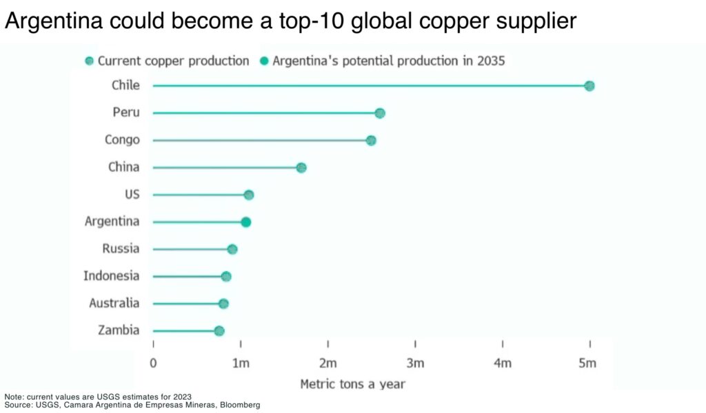 Argentina's opportunity for an historic turn-around in mining Argentina could become a top 10 global copper supplier - The Oregon Group - Critical Minerals and Energy Intelligence