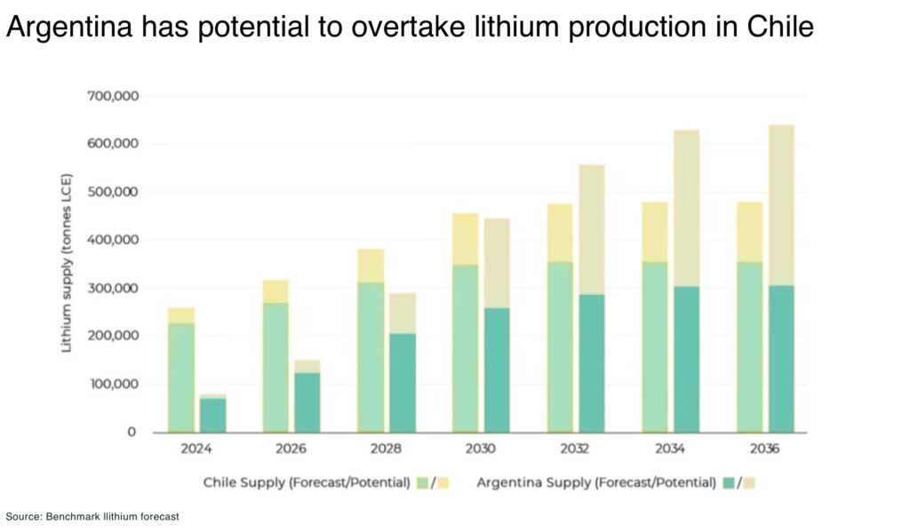 Argentina's opportunity for an historic turn-around in mining Argentina has potential to overtake lithium production in Chile - The Oregon Group - Critical Minerals and Energy Intelligence