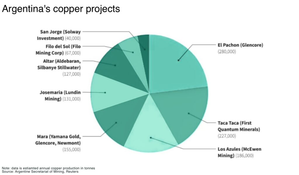 Argentina's opportunity for an historic turn-around in mining Argentinas copper projects - The Oregon Group - Critical Minerals and Energy Intelligence