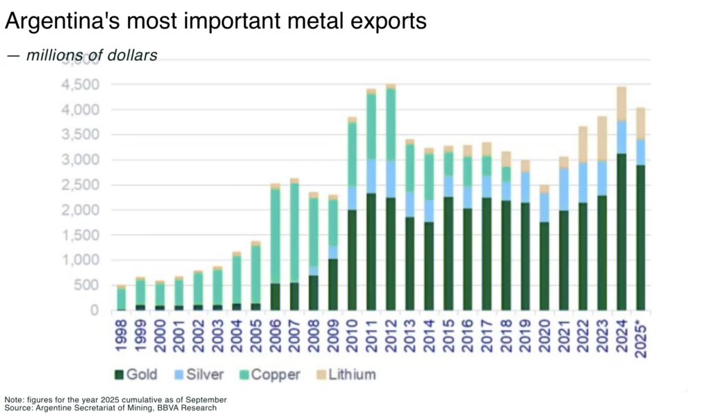 Argentina's opportunity for an historic turn-around in mining Argentinas most important metal exports 2 - The Oregon Group - Critical Minerals and Energy Intelligence