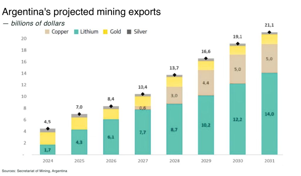 Argentina's opportunity for an historic turn-around in mining Argentinas projected mining exports - The Oregon Group - Critical Minerals and Energy Intelligence