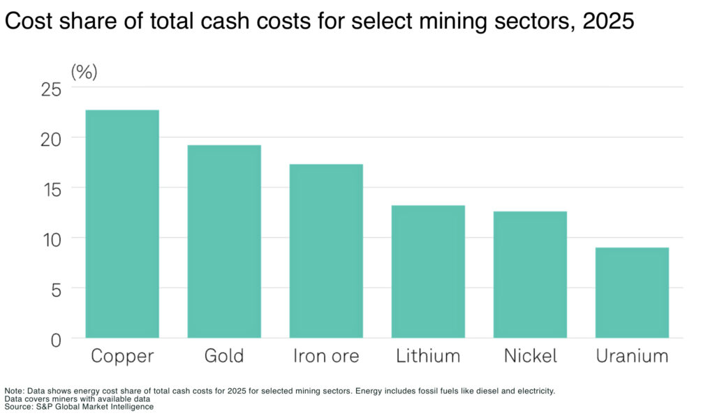 Cost share of total cash costs for select mining sectors 2025 - The Oregon Group - Critical Minerals and Energy Intelligence